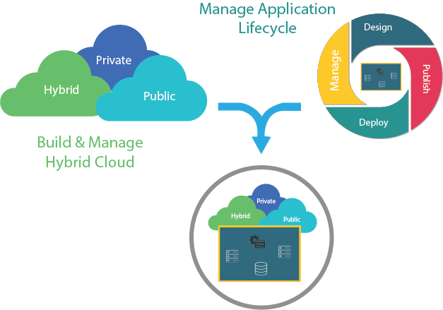 Cloud-First Application Delivery