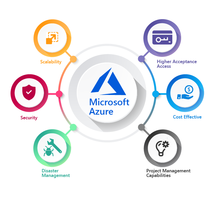 Microsoft Azure Development Company Azure Based Solutions