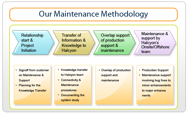 Maintenance and Support